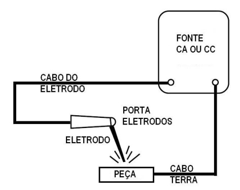 Apostila de Eletrodos Revestidos Capítulo 5 EQUIPAMENTOS Uma das razões para a grande aceitação do processo SMAW é a simplicidade do equipamento necessário.