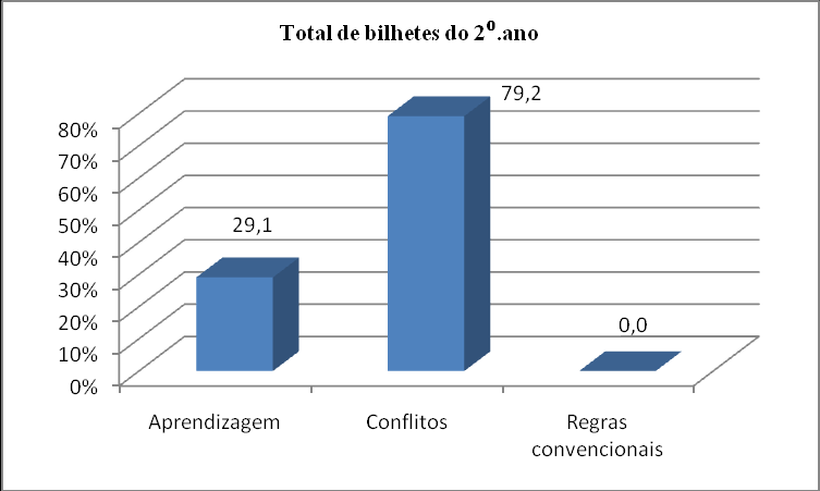 117 3.2.1 Os bilhetes e suas categorias nas diferentes séries do Ensino Fundamental Dos 895 bilhetes, apenas 24 foram enviados aos pais dos alunos do 2º ano de ambas as escolas.