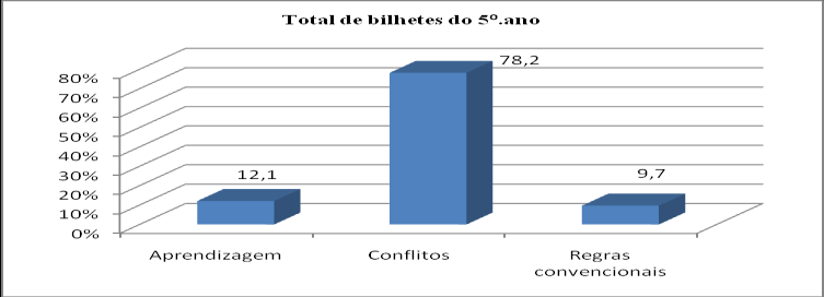 118 Em relação ao 5º ano, foram classificados 41 bilhetes (100%), distribuídos da seguinte maneira: 5 sobre aprendizagem (12,1%), 32 sobre conflitos (78,2%) e 4 sobre regras convencionais (9,7%).