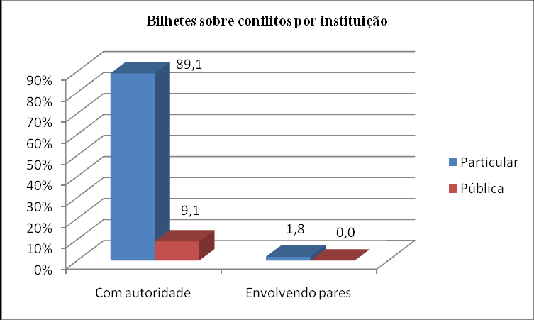 153 3.5.2 Os tipos de bilhetes sobre conflitos por instituição Visando identificar possíveis semelhanças ou diferenças entre as instituições de ensino, tais dados foram analisados de acordo com o