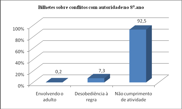 164 Figura 27 Quantificação de bilhetes sobre conflitos com autoridade no 8º ano.