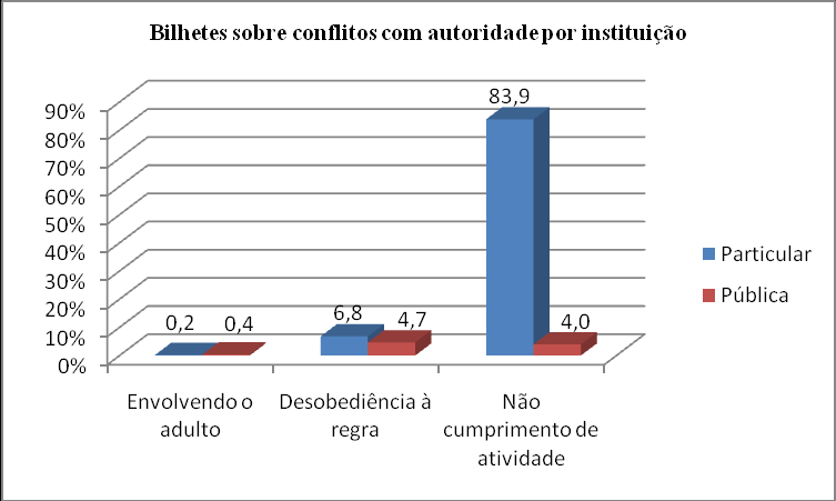 167 Figura 28 Quantificação de bilhetes sobre conflitos com autoridade por instituição.