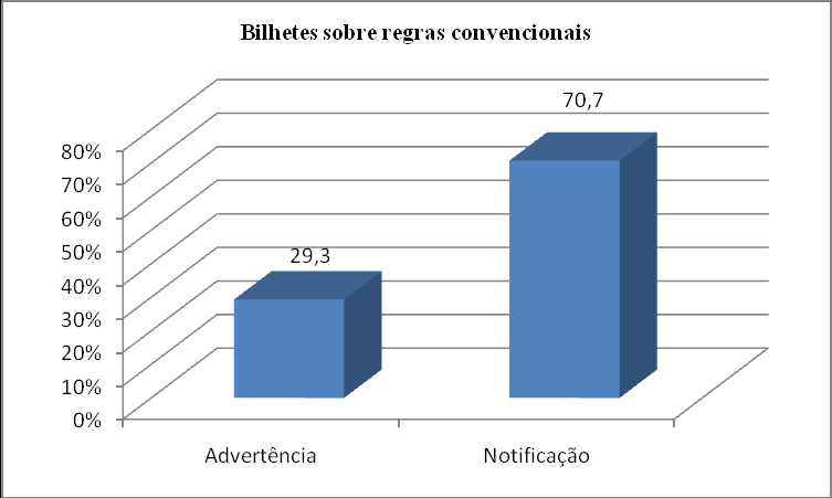 178 Figura 31 Quantificação das subcategorias dos bilhetes sobre regras convencionais.