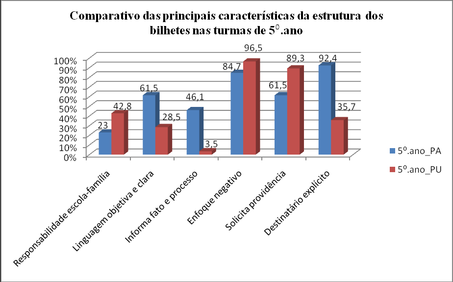 208 Figura 37 - Comparativo das principais características da estrutura dos bilhetes nas turmas de 5º ano.