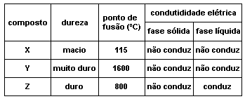 b) iônico, covalente e metálico. c) iônico, molecular e metálico. d) molecular, covalente e iônico. e) molecular, iônico e covalente.