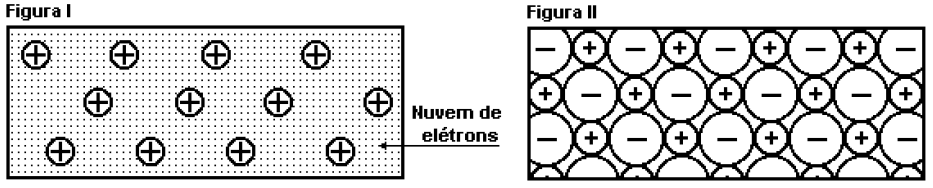 50 (UFMG-MG) Nas figuras I e II, estão representados dois sólidos cristalinos, sem defeitos, que exibem dois tipos diferentes de ligação química: Considerando-se essas informações, é CORRETO afirmar