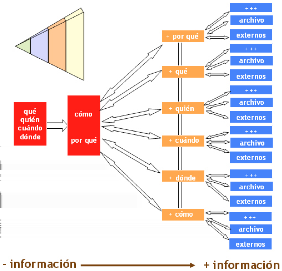 João Carlos Correia 73 leitura recomenda uma arquitectura em forma de pirâmide deitada tal como se verifica na imagem que reproduzimos com a devida vénia em que cada utilizador a partir de cada