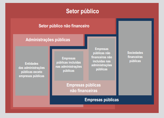 As unidades institucionais não mercantis, repartem- se por três subsetores: Administração Central (Estado + Serviços e Fundos Autónomos) Administração Local e Regional Segurança Social As unidades