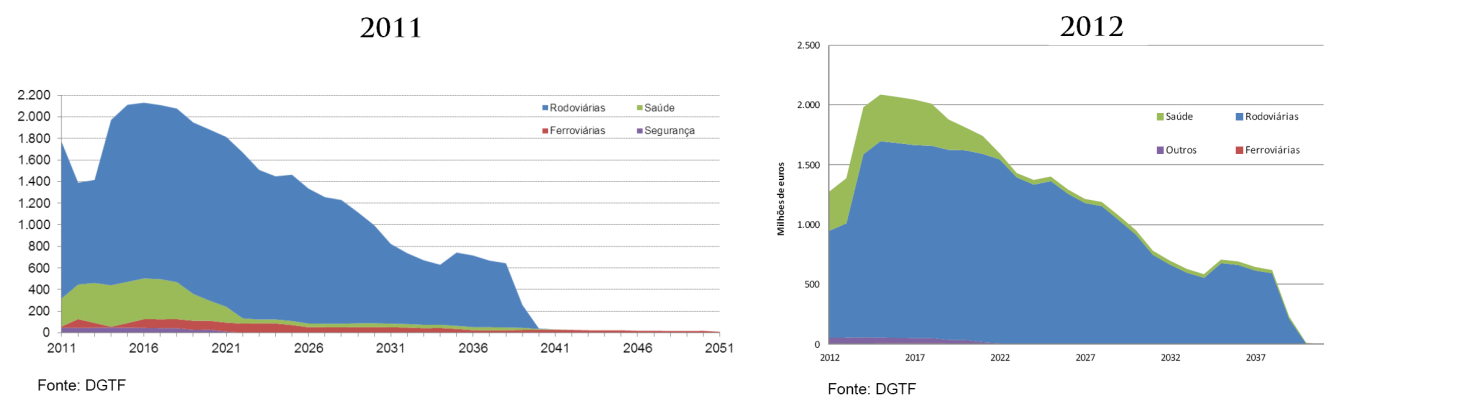 Gráfico 5.6.- Evolução esperada com os encargos brutos com PPP As PPP em Portugal representam um canal importante de transferência de dinheiro público para o setor privado.