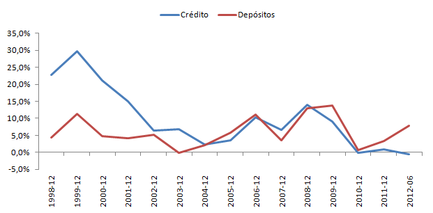 Gráfico 5.10. Taxa de crescimento anual do crédito e dos depósitos em Portugal.