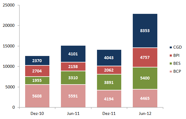 Gráfico 5.11. Dívida soberana portuguesa ao justo valor 22 (milhões de euros) 4 maiores bancos de capital nacional.