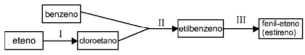 b) O etanol e o etanal são isômeros de função. c) O eteno possui dois isômeros geométricos. d) O processo II envolve uma reação de esterificação. e) O processo I envolve uma reação de eliminação.