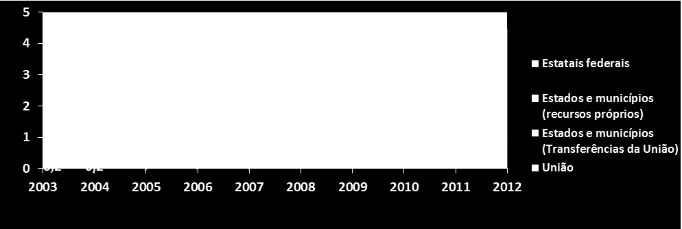 PERFIL DAS EMPRESAS ESTATAIS ANO BASE TABELA 3 INVESTIMENTOS POR SETOR/GRUPO SETOR/GRUPO 2002 (...) 2009 2010 2011 Setor Produtivo Estatal 17.620 69.131 81.513 80.259 94.839 Grupo Petrobras 13.349 62.