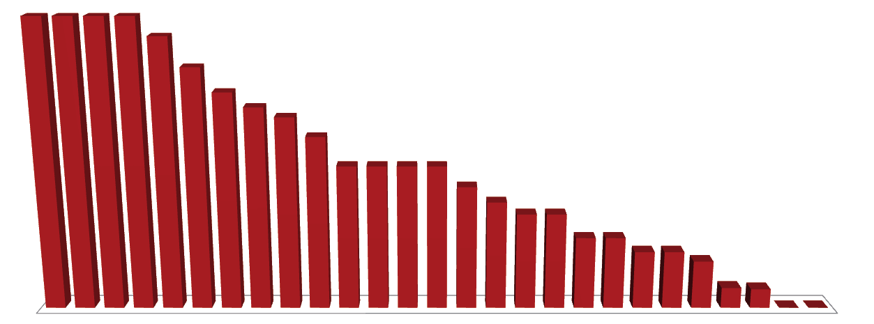 (continuação) Região/UF Unidades inspecionadas Unidades com capacidade superior a 40 internos Percentual Rondônia 14 1 7,1 Roraima 1 1 100,0 Tocantins 4 1 25,0 Sudeste 128 113 88,3 Espírito Santo 11