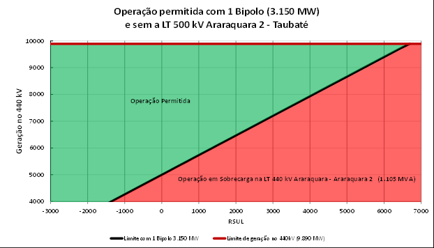 Configuração 2 com a presença dos dois Bipolos CC sem a LT 500 kv Araraquara 2 Taubaté; e Configuração 3 com dois Bipolos CC e com a LT 500 kv Araraquara 2 Taubaté.