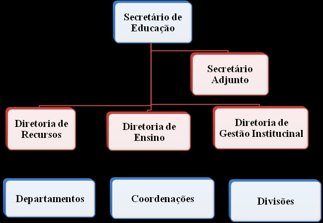 220 Organograma 1 Estrutura de governança da SEE/Acre Fonte: Organograma elaborado pela autora com base na Lei Complementar nº 191/08.