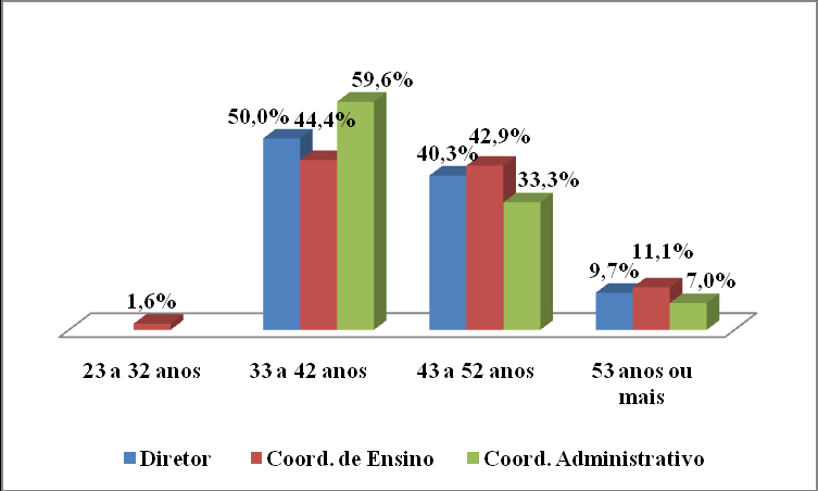 243 (2007) revelou que 68% dos docentes têm mais de 33 anos de idade e que 55% estão na faixa de 30 a 45 anos.