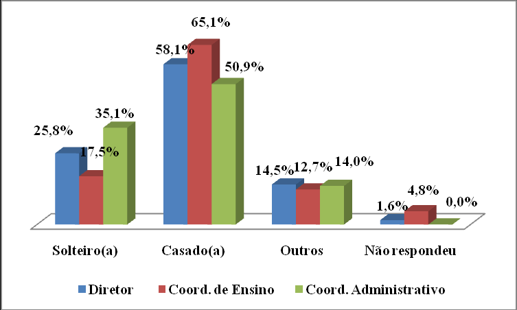 estado civil, nota-se que a maior parte é casada, respectivamente Diretores (58,1%), Coordenadores de Ensino (65,1%)