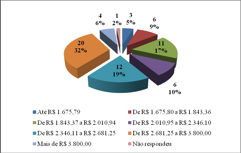 253 centro-oeste, 50% dos docentes recebiam menos de R$ 1.000,00 por mês, e na sudeste, menos de R$ 900,00.