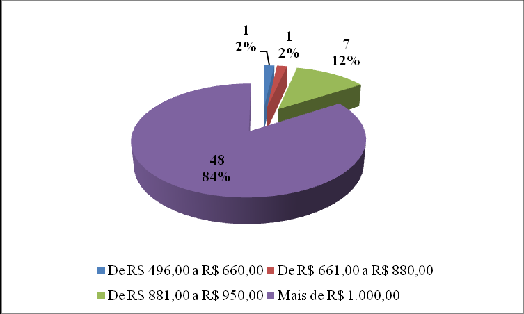 254 Gráfico 10 Remuneração do Coordenador Administrativo Fonte: Banco de dados da pesquisa (2009) 5.1.1 Aspectos relacionados ao trabalho Vínculo empregatício De acordo com o levantamento realizado, a maioria do Núcleo Gestor afirma possuir um único vínculo empregatício.