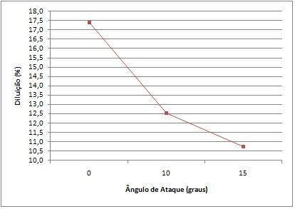 Figura 11. Efeito do ângulo de ataque sobre a diluição. Velocidade de alimentação do arame energizado igual a 4 m/min e Amplitude de tecimento de 11 mm. 3.