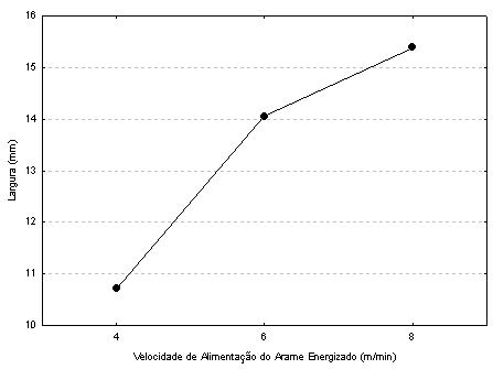 A Figura 8 relaciona a velocidade de alimentação do arame energizado com a largura do cordão usando amplitude de tecimento igual a 11 mm e ângulo de ataque igual a 10.