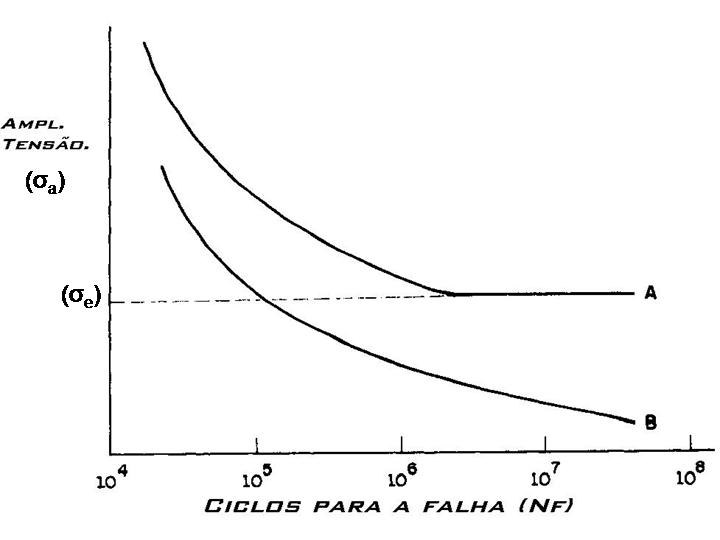 comportamento, como pode ser visualizado na curva B da figura 2.21 [12].