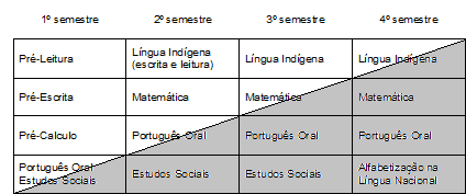 por constituir-se praticamente num manual de como introduzir nas escolas o ensino bilíngue visando à integração das sociedades indígenas.