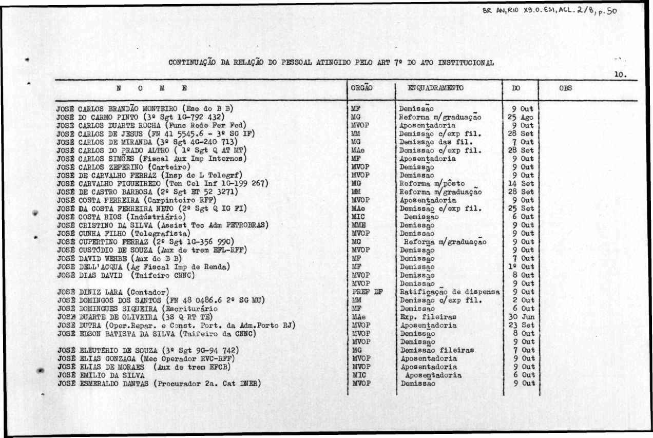 ftg. AN.RiO XÍ.0.ei.\,ACL.a./^,p.5o CONTINUAÇAD DA RELAÇÃO DO PESSOAL ATINGIDO PELO ART T'' DO ATO INSTITUCIONAL N O M E ÓRGÃO ENQUADRAMENTO DO OBS 10.