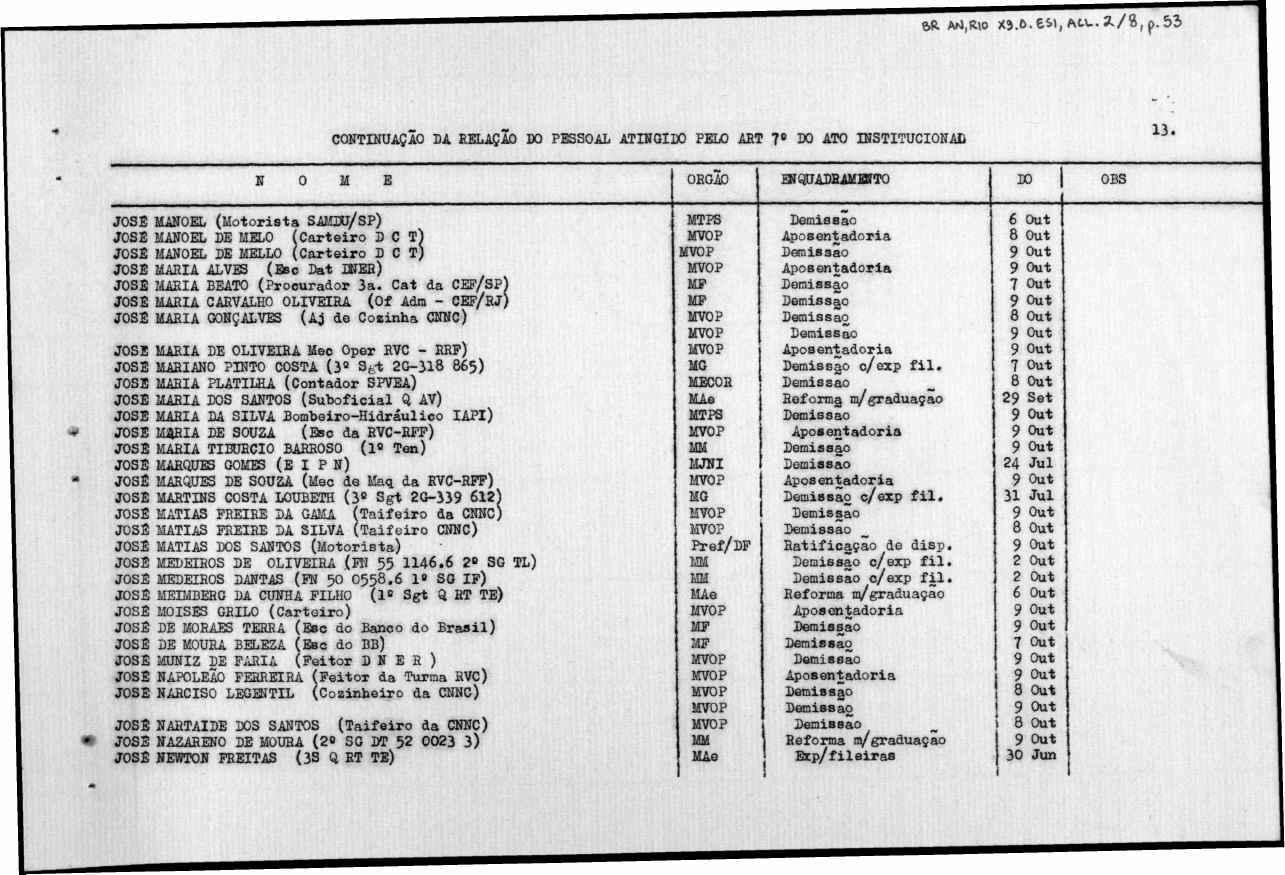 6fi. A^J,R\0 XS.O.eil, AtU.»./8,p. 53 CONTINUAÇÃO DA RELAÇÃO DO PESSOAL ATINGIDO PELO ART 7^ DO ATO INSTITUCIONAL 13.