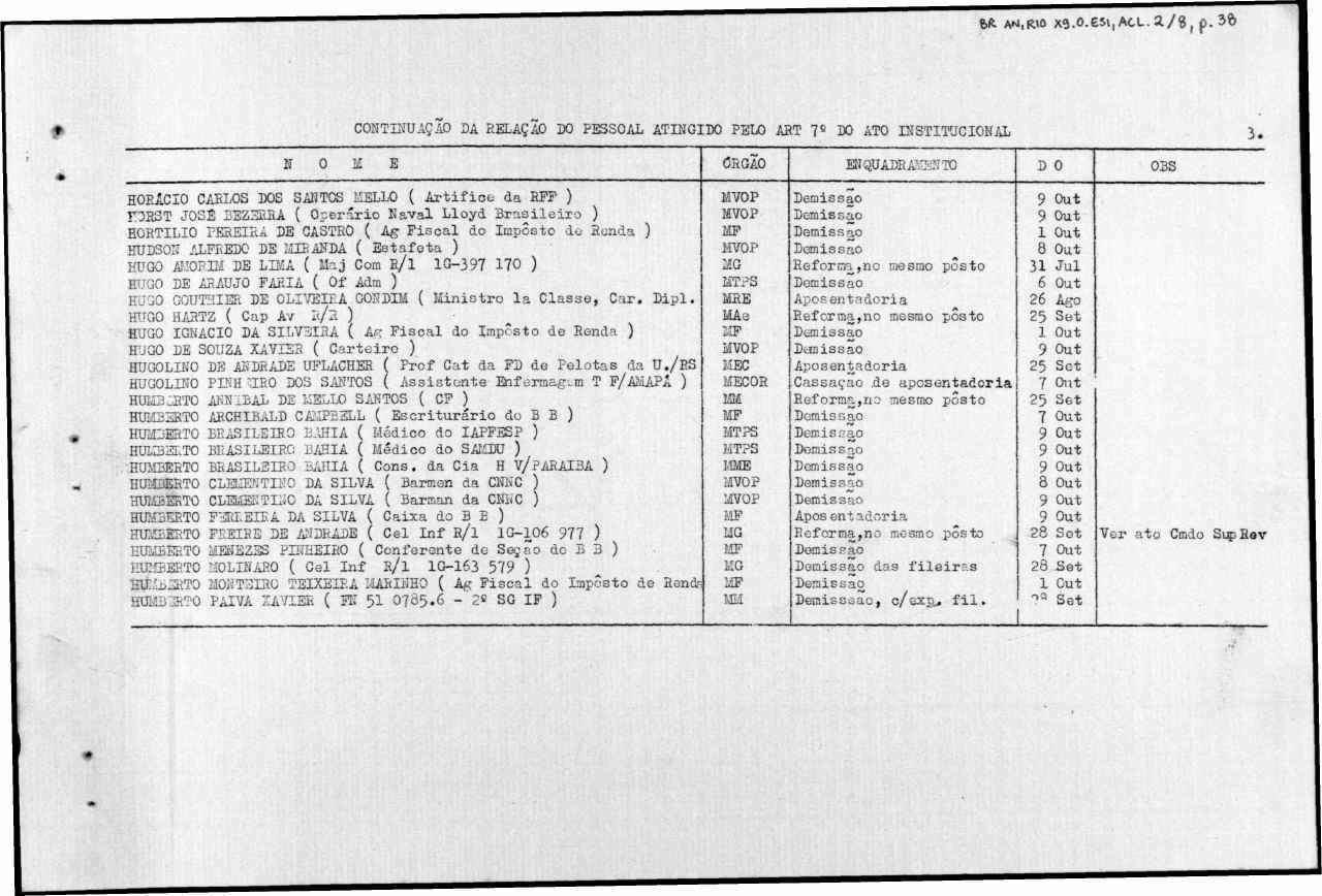 bft. AM.RíO X6.0-e5V,ACL.a./Sj p 3Ô CONTIIÍUAÇAO DA RELAÇÃO DO PESSOAL ATINGIDO PELO ART 7^ DO ATO IIÍSTITUCIOIÍ/JJ 3. N 0 II E ÕRGÃO EIíQUADRA!;SNTO D 0 03S HORACIO CARLOS DOS SAIÍTCS I.