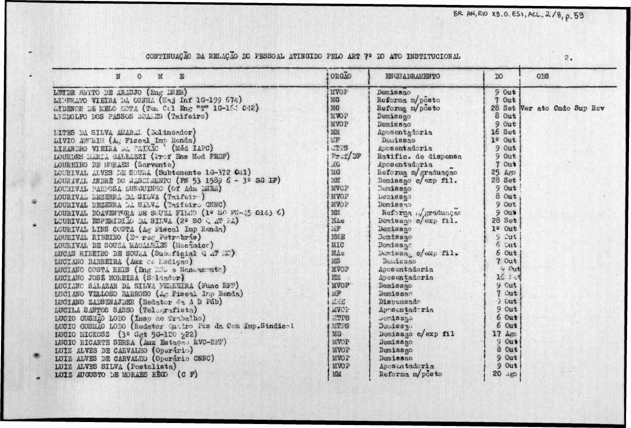 6R.AM,RK> xa.o, esi,act.a/««.53 CONTINUAÇÃO DA RELAÇÃO DC PESSOAL ATINGIDO PELO ART 7 DO ATO INSTITUCIONAL 2. N O M E }ORGAO ENQUADRALIENTO DO T OBS LEYDE.HitiTO DE ARAÚJO {Eaç DMEk) Li:'FK.