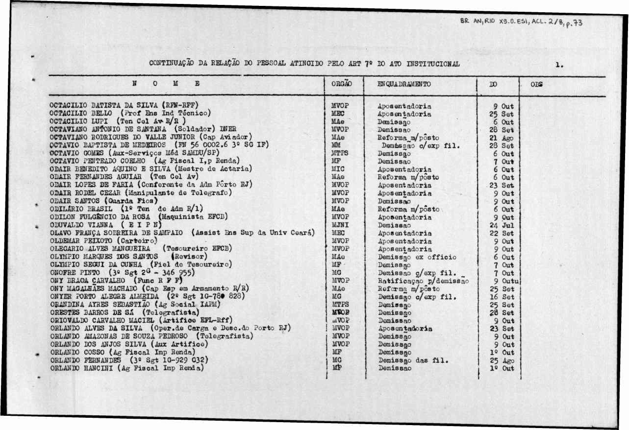BR AN,R\0 X3.0.eà\,ACL. a/%,«^^5 CONTINUAÇÃO DA RELAÇÃO DO PESSOAL ATINGIDO PELO ART 7» DO ATO INSTIIUCIOHAL 1.