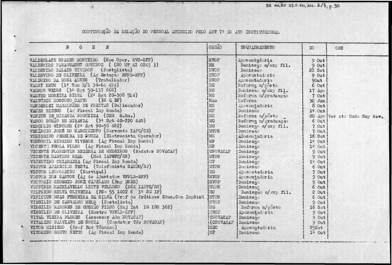 BR AM,Rw )(3.«3-«\,Aí.U. a/6j ^,0 CONTUTUAÇAG DA RELAÇÃO DO PESSOAL ATINGIDO PELO ART 7= DD ATO DÍSTITUCIOWAL N O M E ORGAO EÍJQUADRAIIEWTO DO OBS VALDEGLACE SOARíS MONTEIRO (C Oper.