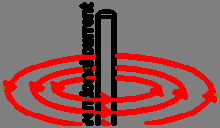 Campo magnético criado por um condutor rectilíneo O campo magnético produzido pela corrente eléctrica que percorre um fio rectilíneo depende basicamente de dois factores: da intensidade da corrente e