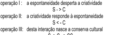 DESENVOLVIMENTO DE PAPÉIS NAS ORGANIZAÇÕES Acontece que uma empresa criativa no sentido Moreniano, só é possível com pessoas espontâneas e criativas capazes de objetivar o conhecimento inovador que é