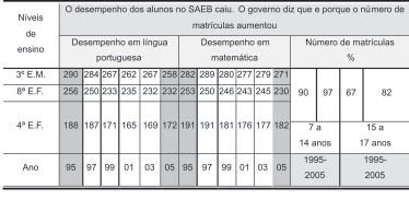 Universidade da Amazônia Figura 3 Quanto mais, pior! Fonte: Dados SAEB/MEC-2007.