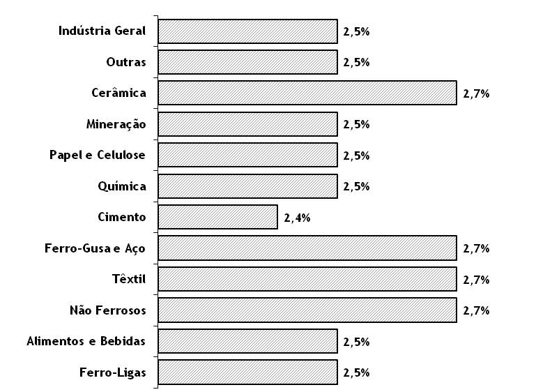 As indústrias para as quais se avalia maior ganho de eficiência energética no uso da eletricidade se caracterizam por um consumo energético mais intensivo, a saber papel e celulose, siderurgia,