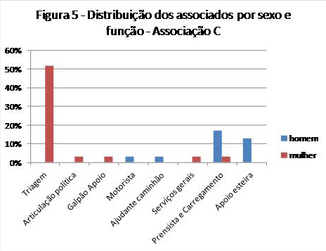 Os resultados apresentados nesses gráficos revelam alguns padrões significativos da divisão sexual do trabalho: (1) são poucas as tarefas em que tanto homens como mulheres trabalham (apenas uma em