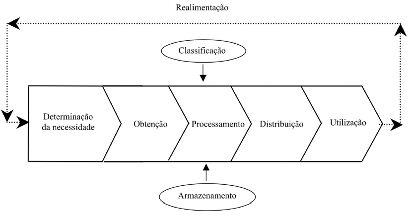 37 Na figura 6, estão sintetizadas as fases do processo de gestão da informação que são importantes para o uso adequado da mesma.