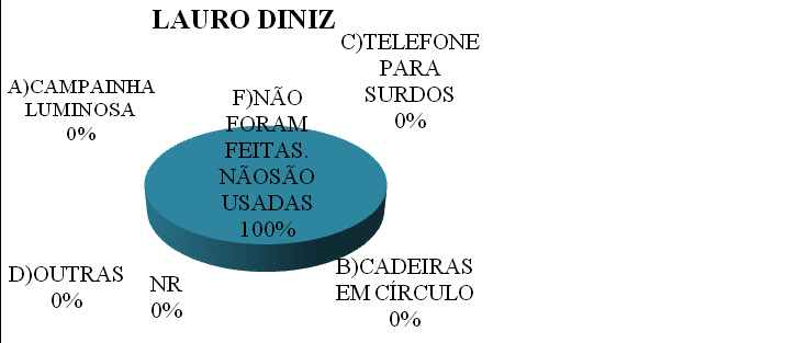 as conquistas; produções artísticas dos surdos etc. Vejamos as perguntas e os resultados: ESCOLA.