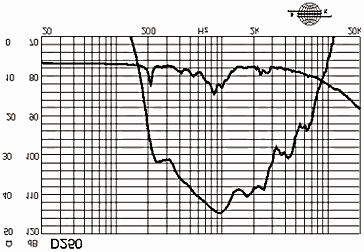 Alto-falante para frequências graves - woofer - (40Hz - 1.000Hz) São de cone e bobina móvel, cone com de 8, 10, 12 ou 15 polegadas de diâmetro.