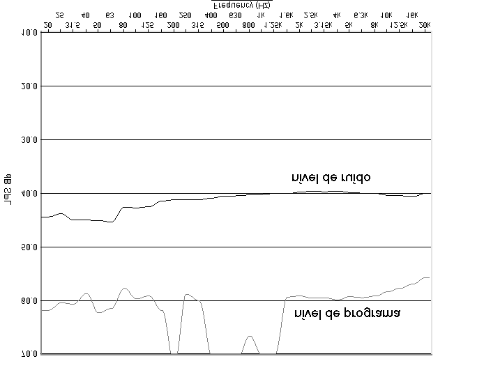 d) Relação entre nível de programa e ruído ambiente. Quando a diferença entre o nível de ruído ambiente e o programa que estamos ouvindo é no mínimo 25 db, o ruído é mascarado pelo programa.