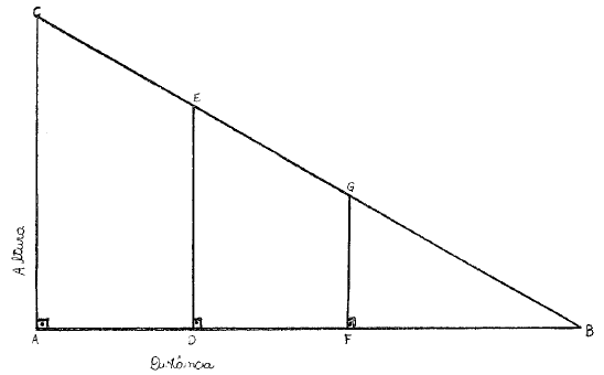 90 A atividade consistia em construir o triângulo retângulo ABC a partir de dados fornecidos para o cateto adjacente e para o cateto oposto, os quais foram denominados distância e altura,