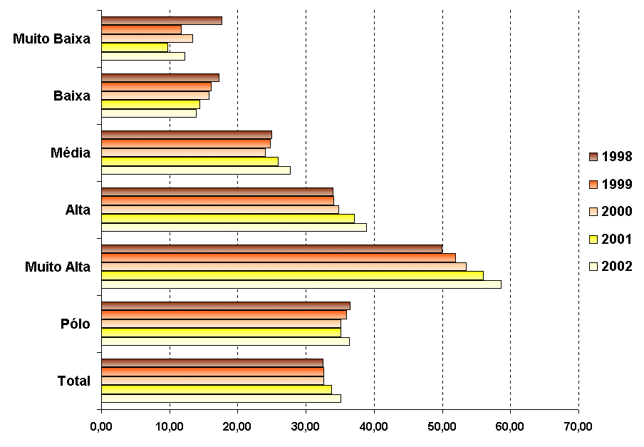 áreas mais centrais, sendo mais crítica a situação dos municípios que mantêm níveis de integração alto e muito alto (gráfico V).