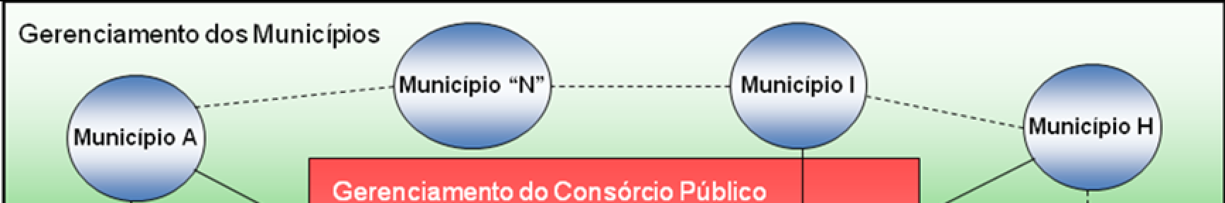 Consórcio Público Regional A gestão e regulação dos quatro Sistemas serão feitas por meio de Consórcios Públicos Regionais, constituídos pelo Estado e municípios, na forma