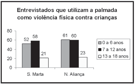 Módulo 1: Perguntas e Respostas PROMUNDO e pelo Instituto NOOS nas mesmas localidades, confirmamos que a maioria das situações de violência física entre adultos é do homem contra a mulher 2.