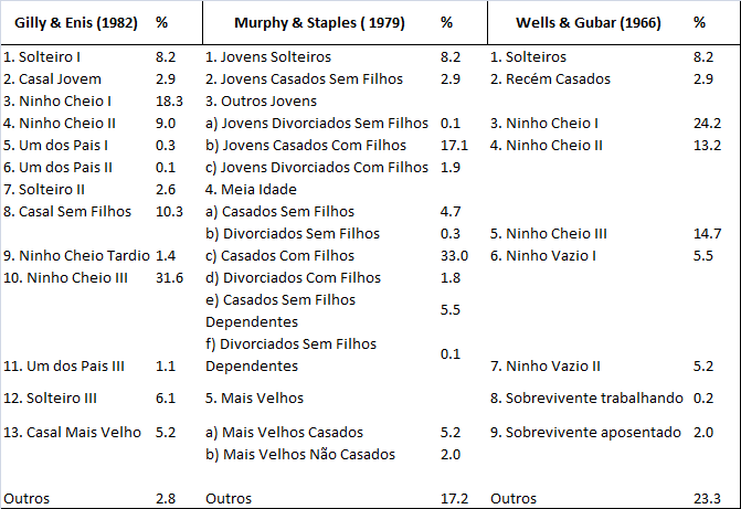 30 Tabela 4: Comparação da distribuição da população americana, conforme 3 modelos de ciclo de vida propostos Fonte: Adaptado de Recycling the Family Life Cycle: A Proposal For Redefinition, Gilly &