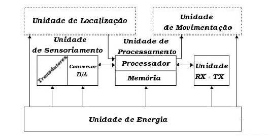 CAPÍTULO 2. REDES DE SENSORES SEM FIO 14 nós sensores pode ser necessário para que a rede mantenha um nível aceitável de funcionamento.