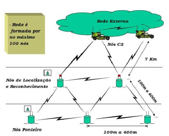 CAPÍTULO 2. REDES DE SENSORES SEM FIO 20 Nó C2 Nó de Localização e reconhecimento Nó ponteiro Os nós ponteiro são utilizados principalmente para detecção de alvos.